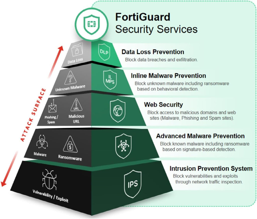 Fortinet FortiGate-40F (FG-40F